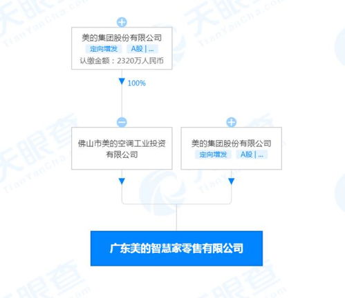 天眼查app显示 美的在广东成立两家智慧家公司,经营范围含食品互联网销售